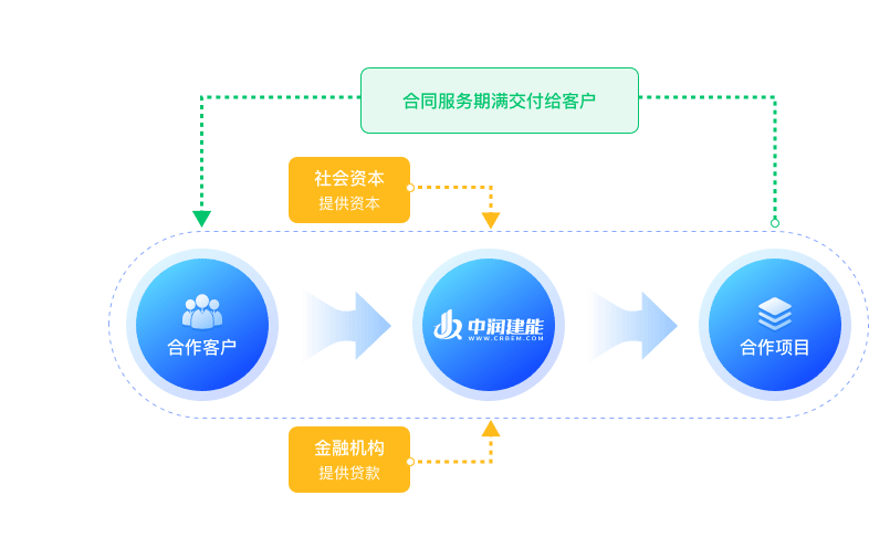 全面的能源服务