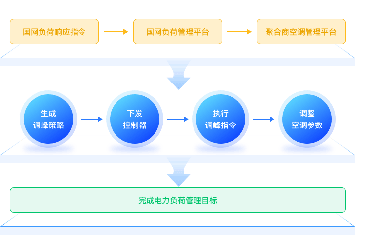 调控